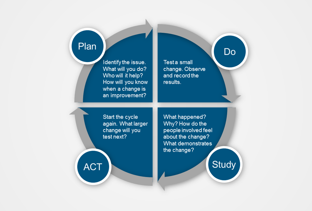 SCOPE Study PDSA cycles