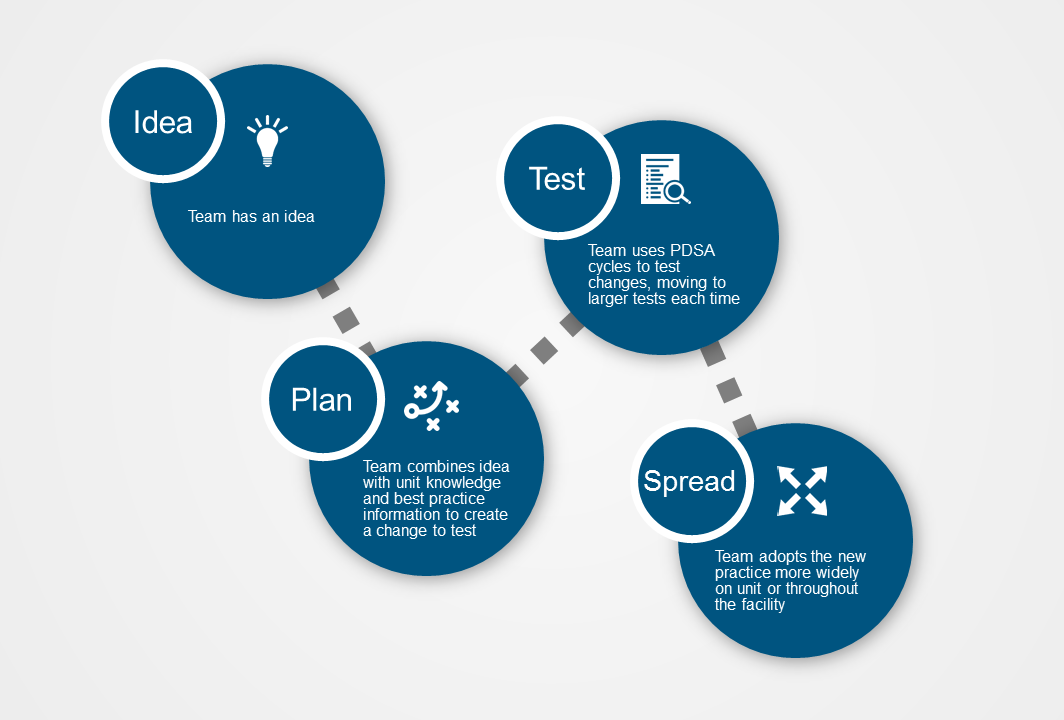 SCOPE Study: Idea, Plan, Test, Spread